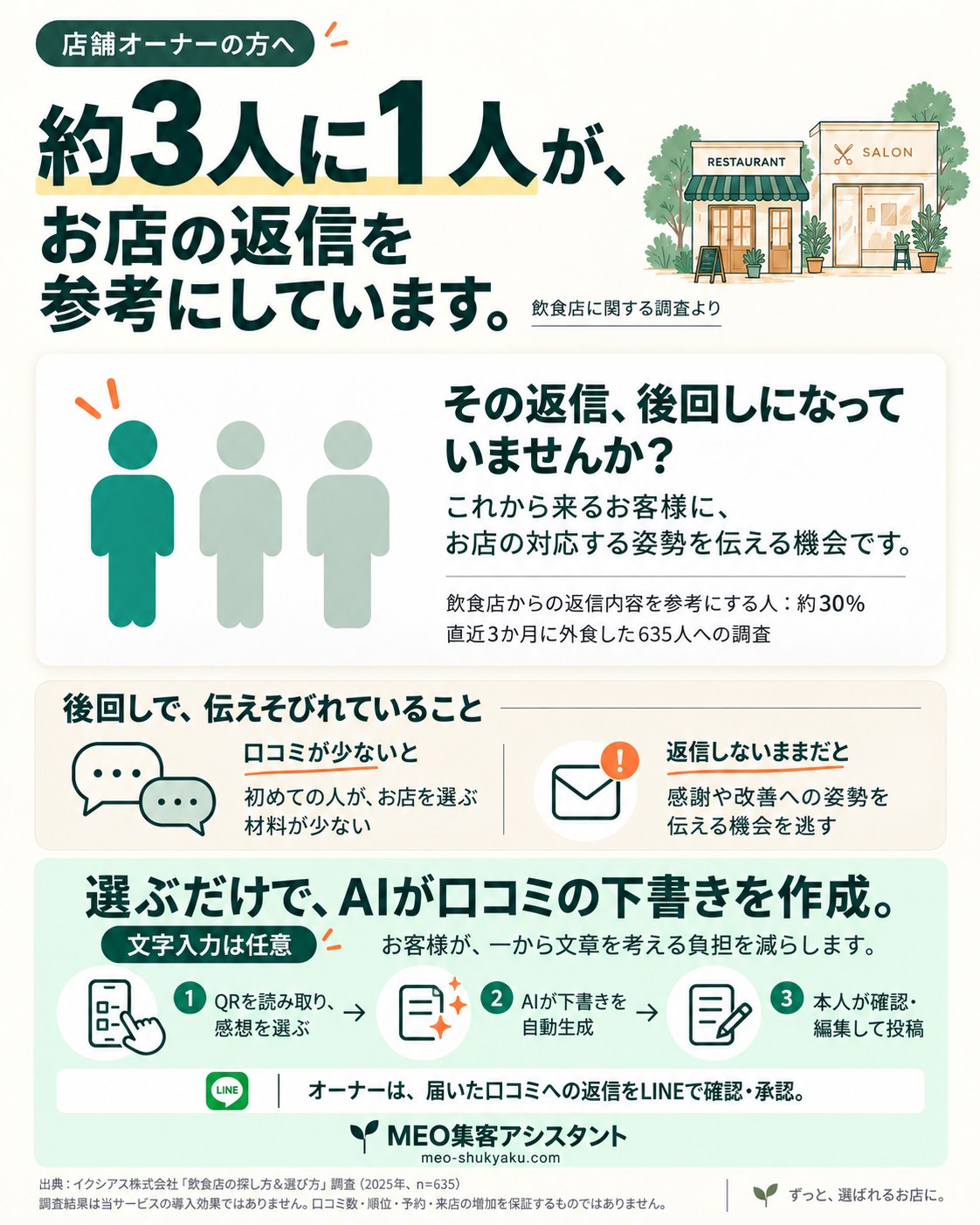 約3人に1人が飲食店の返信を参考にするという調査と、感想を選ぶ・AIが下書きを作る・本人が投稿する流れの図解。詳しい説明と出典は隣接する本文に記載。